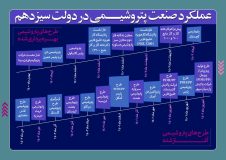 صنعت پتروشیمی در دولت سیزدهم